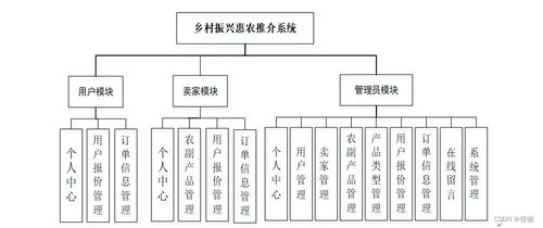 乡村振兴惠农推介系统的设计与实现——基于SSM和Java计算机系统服务