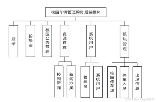 校园车辆管理系统 计算机毕业设计的创新实践